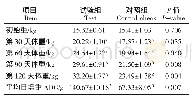 表2 精料补饲对藏羔羊增重的影响