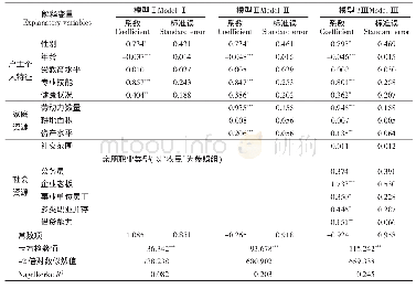 《表3 模型回归结果：家庭资源、社会资源与农户外出务工行为——基于湖北农村的调查数据》