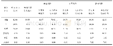 表2 2020年四川省六大水果产业受灾面积及预估经济损失比例表