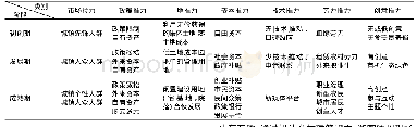 《表2 不同时期乡村旅游发展的动力转换》