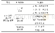 《表2 社会认可度(顾客)层面评价体系设计》