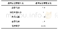 《表2 遗传算法参数表：基于改进遗传算法的研学旅行线路优化与实现》