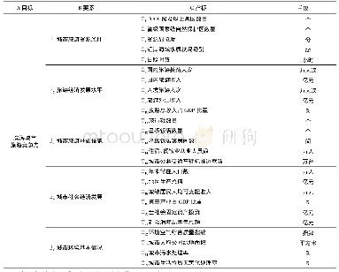 《表1 滨海城市旅游竞争力评价体系》