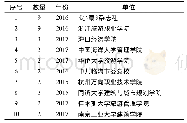 表1 排名前十的研究机构