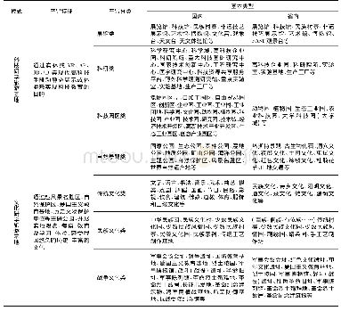 表1 几种模式下贵州省与国内开发研学旅游产品的比较