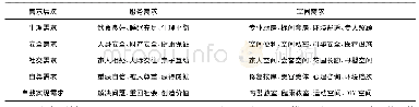 表1 基于需求层次理论的产妇服务需求与空间需求