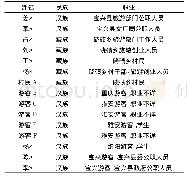 表1 数据集结构：民族乡镇特色旅游业发展路径探究——基于四川硗碛藏族乡的个案调查