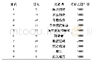 表4 健康旅游研究领域排名前10位的关键词