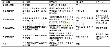 表1 子宫肌瘤分类方法：服务川藏旅游经济的财务人员管理和培养模式探索