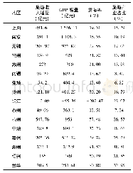 表2 2018年长三角城市群各市旅游产业占比及对经济增长的贡献