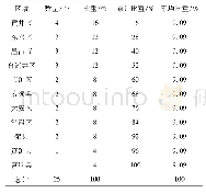 表1 内自地区A级旅游景区在各区县的空间分布统计