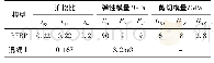 《表4 模型材料常数：纤维复合材料模具在混凝土浇筑过程中的力学安全性分析》