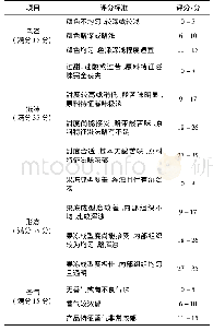 表2 椰肉高粱果冻感官评价标准