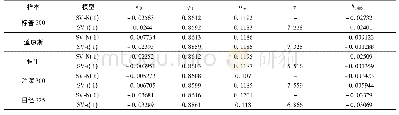 表2 参数估计：基于藤Copula-SV模型的金融资产间相关性研究