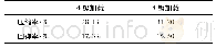 表2 两种分级加载情况下垫片的整体压缩率、回弹率
