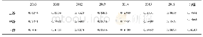表3 长江经济带各区域工业用水效率均值