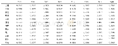 表4 2010-2016年长江经济带工业用水效率bootstrap-DEA法调整结果