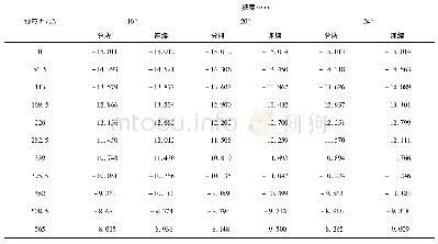 表2 预应力变化对不同线型试验梁挠度的影响