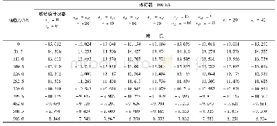 表3 偏心距对试验梁挠度的影响(挠度单位:mm)