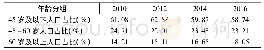 表2 农村人口结构变迁：老龄化与农村老年人口多维贫困——基于AF方法的贫困测度与分解