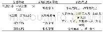 表1 面层适用范围：沥青混凝土面层施工技术在市政道路维护工程中的应用探讨