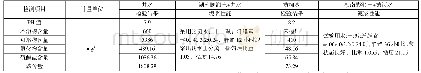 表2 水质检测结果及泥浆配合比比选结果