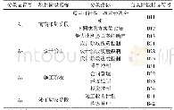 表1 业主方管理在全生命周期的主要指标