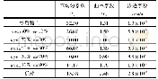 表1 各组土样的性质参数