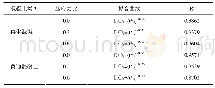 表1 氯离子扩散系数与养护时间的拟合曲线