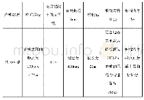 表1：复合地基设计参数：某工程素混凝土桩复合地基综合检测技术分析