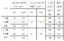 表3 3、4号构件芯样总碱含量测试结果