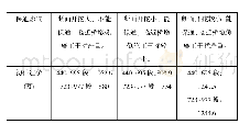 《表1.各方案对比表：泡沫轻质土路基填筑在公路改扩建项目中的应用》