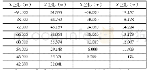 表2 主桥中跨半跨主缆线形