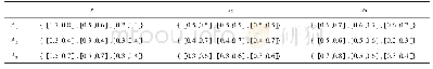 表2 扩充后的区间犹豫模糊决策矩阵H'= (h'ij) 3×3Tab.2 Extended interval hesitant fuzzy decision matrix H'= (h'ij) 3×3