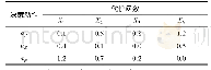 表2 决策代价函数Tab.2 Cost functions of decision