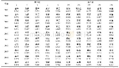 《表2 熵权法的综合得分排序》