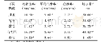 《表3 不同耕作措施入渗速率及用水量对比》