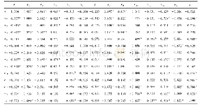 《表3 南充市农村空心化影响因素相关分析》