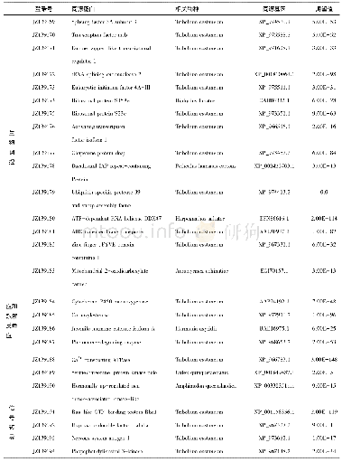 表2 部分ESTs与已知基因的同源性比较