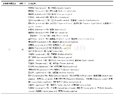 表1 四川省超积累植物的种类组成