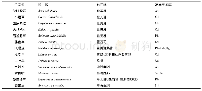 表2 四川省超积累植物外来入侵种