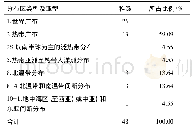 表4 四川省超积累植物科的分布区类型