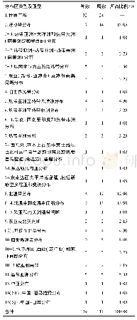 《表5 四川省超积累植物属的分布区类型》