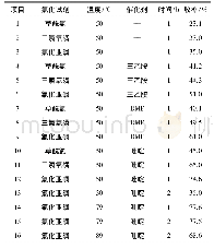 表1 氯代条件的优化：新型喹唑啉类化合物的合成研究