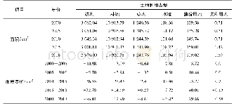 表1 2000—2018年湘西自治州土地利用类型面积及其变化