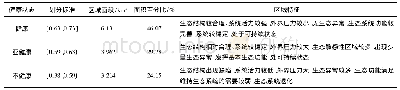 表3 国土利用生态健康状态分级