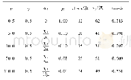 表3 算法2.1的数值实验结果(例4.2,n=20)