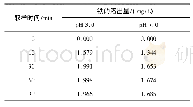 表1 初始p H 3.0和初始p H 7.0时铁的溶出