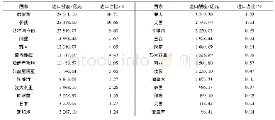 表1 2011年中国从其他主要能源进口国进口能源产值情况