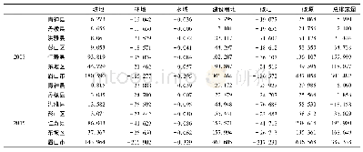 表1 2005、2015年眉山市县域土地利用碳排放